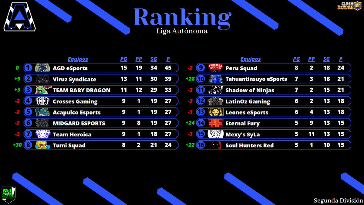 Bronx League (@bronx_league) on Twitter photo #CR | #LigaAutónoma2
🔥 TERCERA TEMPORADA 🔥
🌘 RANKING GENERAL 🌒
1.- <a href="/AGD_eSports/">𝘈𝘎𝘋 𝘦𝘚𝘱𝘰𝘳𝘵𝘴 🌪️</a> 🇲🇽
2.- <a href="/VIRUZSyndicate/">VIRUZ Syndicate ☣️</a> 🇲🇽
3.- <a href="/BABYDRAGON_ES/">TEAM BABY DRAGON 🐲</a> 🇲🇽
4.- <a href="/CrossesGaming/">Dr.Doom</a> 🇪🇨
5.- @TGAcapulco 🇲🇽
6.- MIDGARD ESPORTS 🇲🇽
7.- <a href="/Heroica_team/">Team Heroica</a> 🇵🇪
8.- <a href="/EclubTumi/">Tumi Squad</a> 🇵🇪 #CR | #LigaAutónoma2
🔥 TERCERA TEMPORADA 🔥
🌘 RANKING GENERAL 🌒
1.- <a href="/AGD_eSports/">𝘈𝘎𝘋 𝘦𝘚𝘱𝘰𝘳𝘵𝘴 🌪️</a> 🇲🇽
2.- <a href="/VIRUZSyndicate/">VIRUZ Syndicate ☣️</a> 🇲🇽
3.- <a href="/BABYDRAGON_ES/">TEAM BABY DRAGON 🐲</a> 🇲🇽
4.- <a href="/CrossesGaming/">Dr.Doom</a> 🇪🇨
5.- @TGAcapulco 🇲🇽
6.- MIDGARD ESPORTS 🇲🇽
7.- <a href="/Heroica_team/">Team Heroica</a> 🇵🇪
8.- <a href="/EclubTumi/">Tumi Squad</a> 🇵🇪