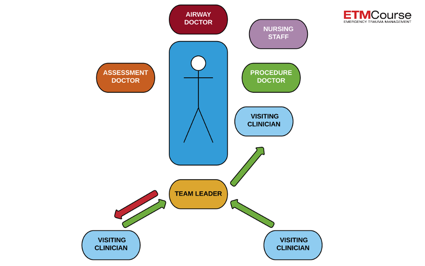 ETMCourse's tweet photo. @JTraumAcuteSurg @RaulCoimbraMD @docmartin22 @hayfarani @topknife @elliotthaut @DissanaikeMD From Resus Room Management presentation on our course: assign a team leader, allocate roles, closed loop comms, shared mental model, case specific synthesis. 
Use the research that's out there to improve
And do what @SocraticEM &amp; @purdy_eve do: relational coordination/in-situ sim https://t.co/RjWK3xzSyy