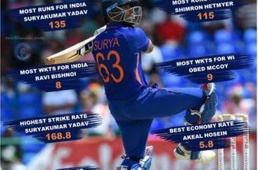 समस्या सिर्फ़ इतनी सी है कि #SuryakumarYadav ने बांग्लादेश में भी जलवे बिखेर दिए तो उसे टीम का कैप्टन बनाना पड़ेगा। ये झेल नहीं पाएँगे। बस इतनी सी बात है। #Casteist_BCCI
