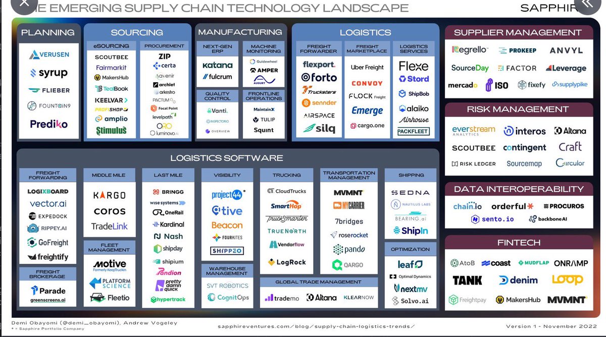 Proud that from our portfolio <a href="/refashiond/">REFASHIOND</a>: <a href="/JoinDenim/">Denim</a>, <a href="/Greenscreens_ai/">greenscreens</a>, <a href="/leaflogistics/">Leaf Logistics</a>, <a href="/ShipdayInc/">Shipday</a>, and <a href="/getstimulus/">Stimulus</a> are among the startups featured on this market map of emerging supply chain technology startups.