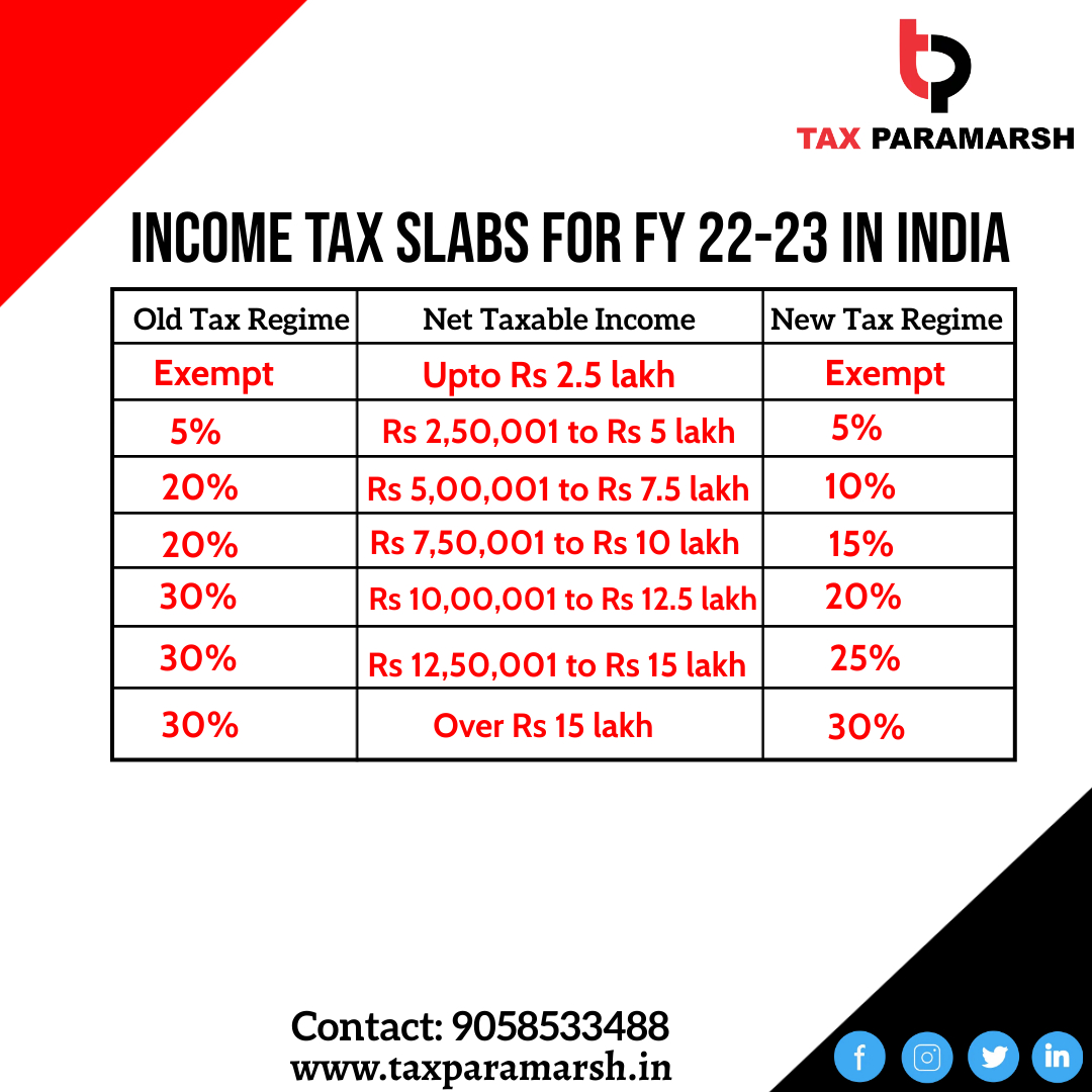 TaxParamarsh's tweet photo. Income Tax Slabs For FY 22-23
Follow @TaxParamarsh  for more
.
.
.
.
#taxslab #taxregime #income #old #new #registration #taxcollection  #taxseason #incometax #incometaxseason   #taxtips #savetaxes #wealth   #finance #financialfreedom #financetips #taxparamarsh #dehradun #india https://t.co/3KGgMrnOl6