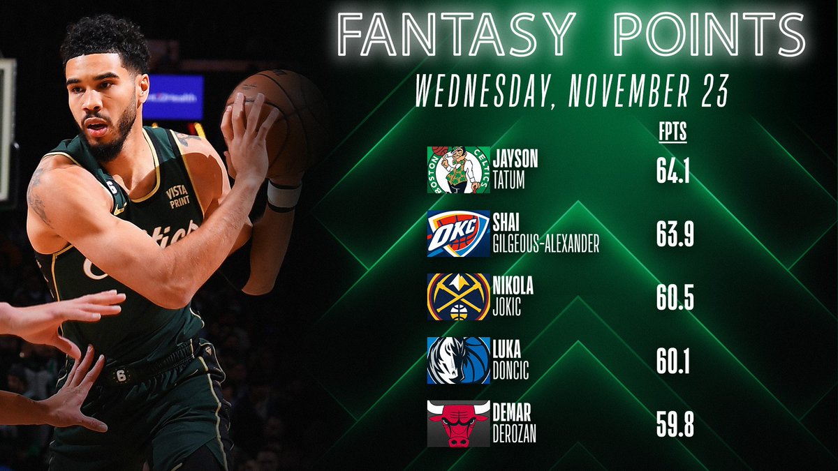 NBAFantasy's tweet photo. Jayson Tatum was COOKING tonight in a 
@celtics win 🧑‍🍳  #BleedGreen

His dynamic performance earns him #NBAFantasy Player of the Night! 

🦃 37 PTS | 13 REB | 5 AST | 2 BLK | 64.1 FPTS https://t.co/L5YG3tJ8rv