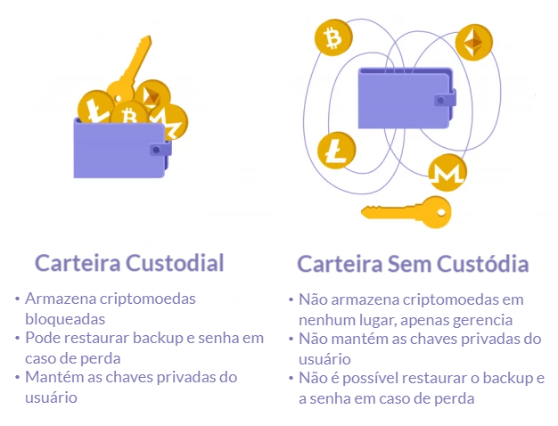 ethstatus_br's tweet photo. Você sabe a diferença entre carteiras custodias e sem custódia? Veja na imagem abaixo! 

Adivinha qual das duas faz parte do Status App. Dica: suas chaves, suas moedas!

#StatusCryptoWallet #StatusApp #Ethereum #Web3 https://t.co/M60iIXJJJK