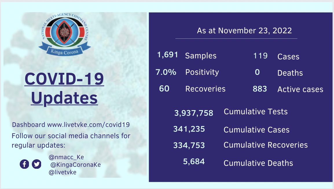 nmacc_Ke's tweet photo. #Covid_19 updates

119 people have tested positive from a sample size of 1691 tested in the last 24 hours.

60 people have recovered from the disease and there has been no death reported.

The positivity rate now stands at 7.0%.

 #PataChanjoKaaChonjo
#KingaCorona https://t.co/J71TZvMkhH