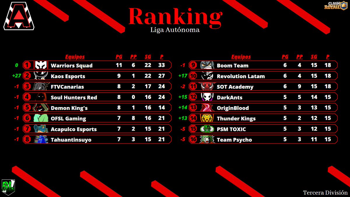 Bronx League (@bronx_league) on Twitter photo #CR | #LigaAutónoma3
🔥 TERCERA TEMPORADA 🔥
🌘 RANKING GENERAL 🌒
1.- @WarriorsSquadCR 🇵🇪
2.- <a href="/KaosEsportsGG/">Kaos ESports</a> 🇲🇽
3.- <a href="/FtvCanarias/">FTVCanarias</a> 🇪🇸
4.- <a href="/SLHGaming_GG/">Soul Hunters Gaming</a> 🇲🇽
5.- <a href="/bt_demon/">RTs de Demon King's</a> 🇵🇪
6.- <a href="/OFSL_Gaming/">OFSL Gaming</a> 🇲🇽
7.- @TGAcapulco 🇲🇽
8.- <a href="/TahuantinsuyoE/">Tahuantinsuyo Esports</a> 🇵🇪 #CR | #LigaAutónoma3
🔥 TERCERA TEMPORADA 🔥
🌘 RANKING GENERAL 🌒
1.- @WarriorsSquadCR 🇵🇪
2.- <a href="/KaosEsportsGG/">Kaos ESports</a> 🇲🇽
3.- <a href="/FtvCanarias/">FTVCanarias</a> 🇪🇸
4.- <a href="/SLHGaming_GG/">Soul Hunters Gaming</a> 🇲🇽
5.- <a href="/bt_demon/">RTs de Demon King's</a> 🇵🇪
6.- <a href="/OFSL_Gaming/">OFSL Gaming</a> 🇲🇽
7.- @TGAcapulco 🇲🇽
8.- <a href="/TahuantinsuyoE/">Tahuantinsuyo Esports</a> 🇵🇪