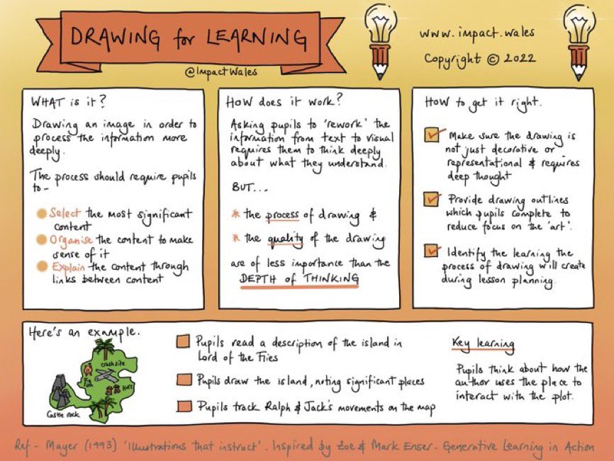 ImpactWales's tweet photo. Drawing for Learning. Using Mayer’s research to generate learning &amp; deep thinking.

Inspired by @greeborunner @EnserMark book ‘Fiorella &amp; Mayer’s Generative Learning in Action’ https://t.co/rRjg6EBoSy