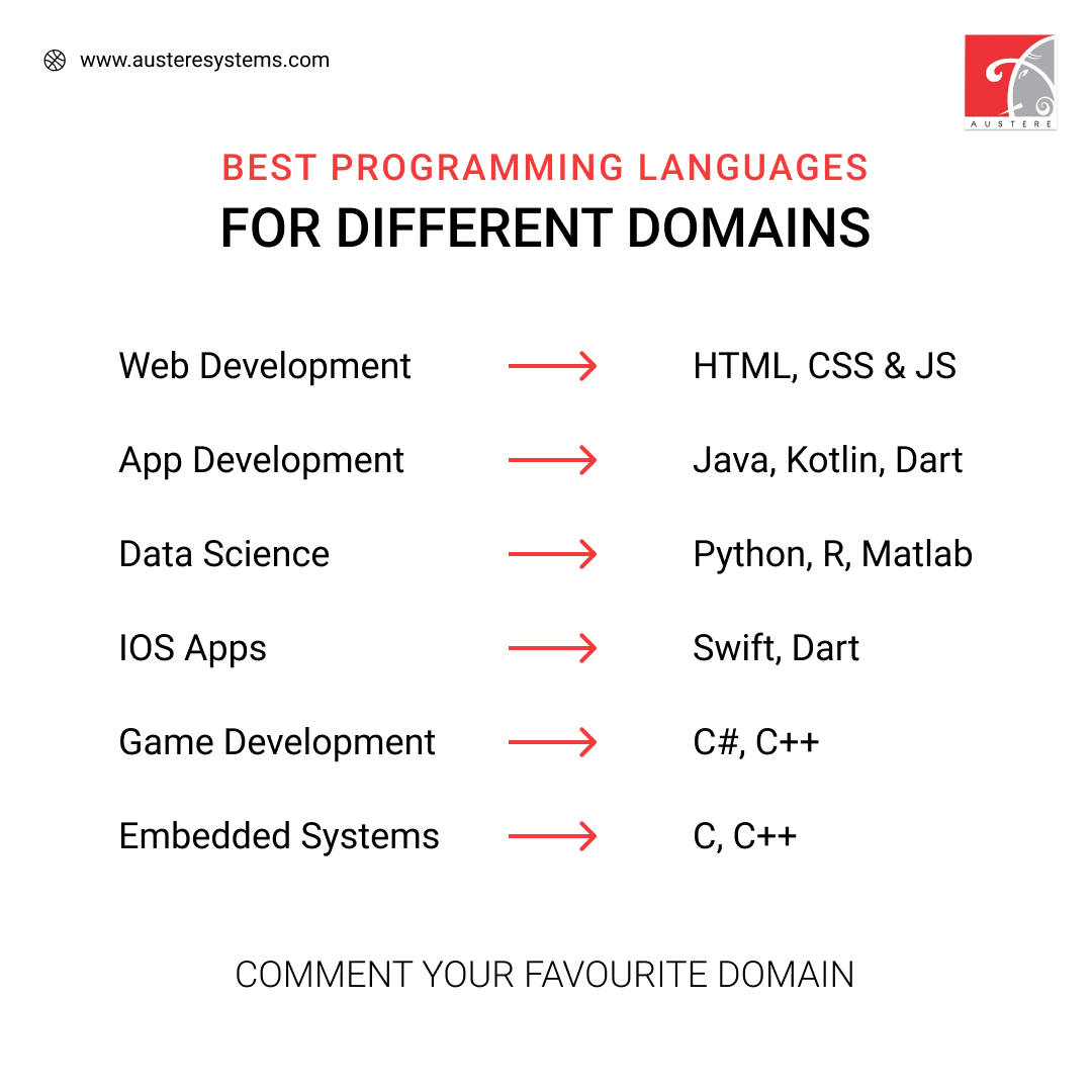 Best Programming Languages for different Domains.
Comment on your favorite domain.

#aspl #austeresystemspvtltd #austere #systems #itservicescompany #itserviceprovider #webapplication #appdevelopment #datascience #iosdevelopment #gamedevelopment #embeddeddevelopment #technology