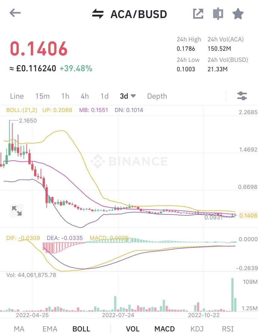 MetaSprung's tweet photo. $ACA … coming out of a huge falling wedge ! 👀

#ACA #cryptotetrading #cryptoinvestor #cryptotwitter #cryptocommunity #altcoinseason https://t.co/TWbXtypyen