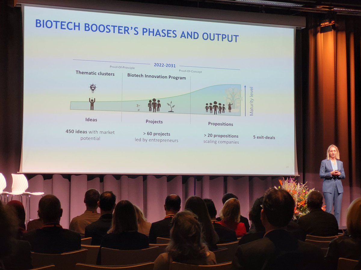 Biotech Boosters phases and output: from 450 ideas with market potential to 60 startups to 20 scale ups to 5 exits, presented by @averkamman from @HollandBIO #DLS2022