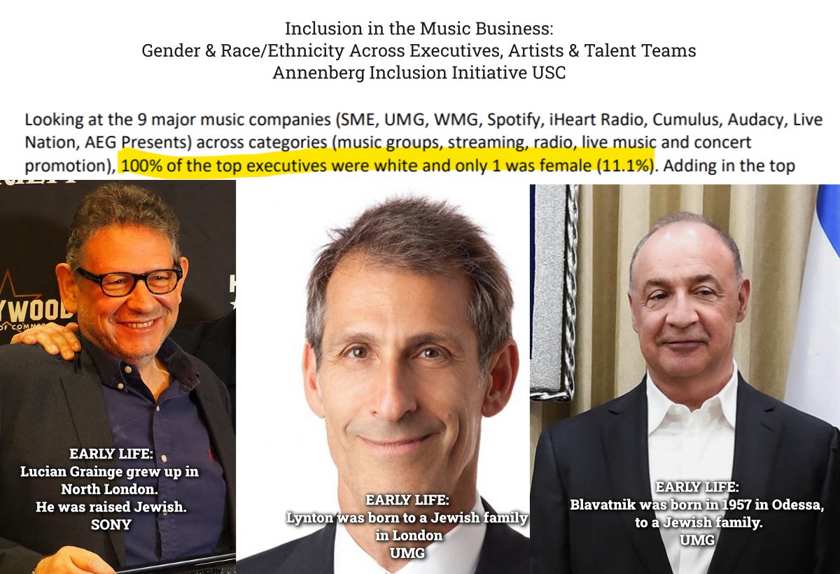 AntiWhiteWatch1's tweet photo. The Annenberg "study" on representation in the music industry is a prime example of using "White" to obfuscate Jewish overrepresentation. They claim 100% of the top execs were "White", it is easy to google the companies and see the truth. This is libel and defamation. 
#antiwhite https://t.co/47wjR3BfdW