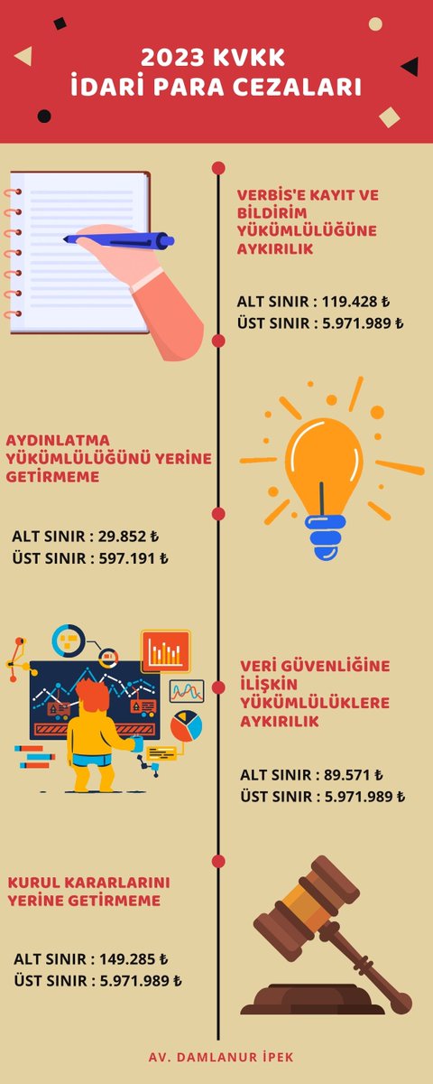 2022 yeniden değerleme oranı %122,93 olarak belirlendi. Cumhurbaşkanı tarafından indirim yetkisi kullanılmazsa, 2023 yılında KVKK tarafından uygulanacak MUHTEMEL idari para cezası tutarlarına ilişkin hazırlamış olduğum infografiği paylaşmaktayım. #kvkk #resmigazete