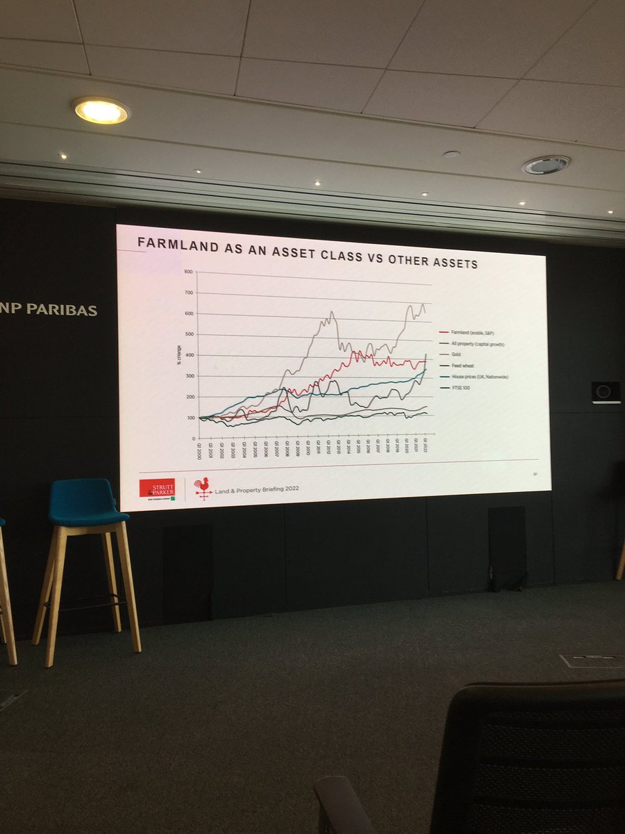 Isabeld's tweet image. Chart showing striking capital growth in farmland over recent years. Farmland only beaten by gold when compared to other asset classes. @StruttsRural