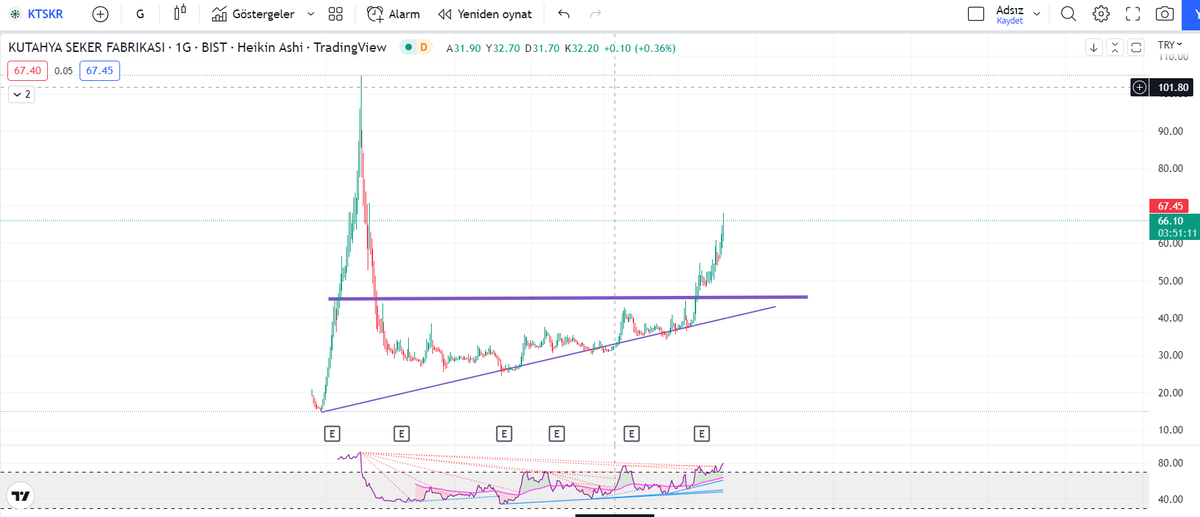 #KTSKR 

Tarihi zirvesine gidebilir