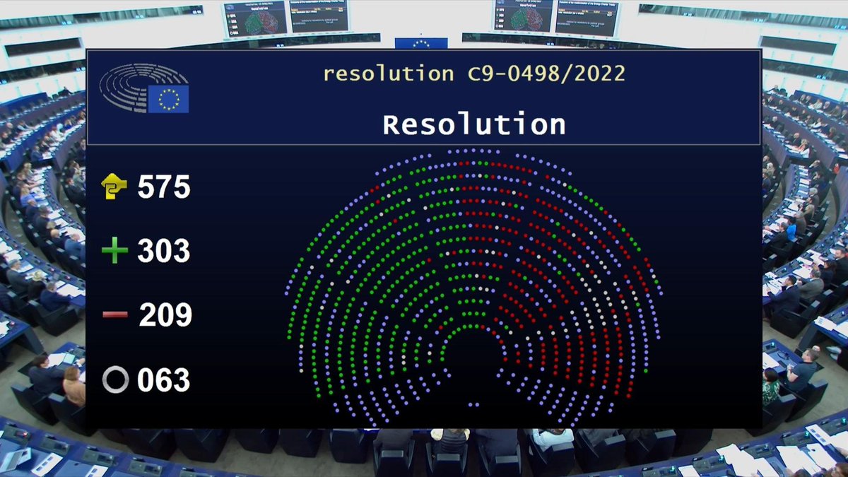 PauldeClerck3's tweet photo. Historic decision, thanks to all the MEPs who voted for a withdrawal of the #ECT. The @EU_Commission must stop creating chaos by insisting to remain part and now decide to #exitect #fossilfuels @anna_cavazzini @ManonAubryFr @MariaArenaEU @TimmermansEU @VDombrovskis @berndlange https://t.co/eNYk7umqWT