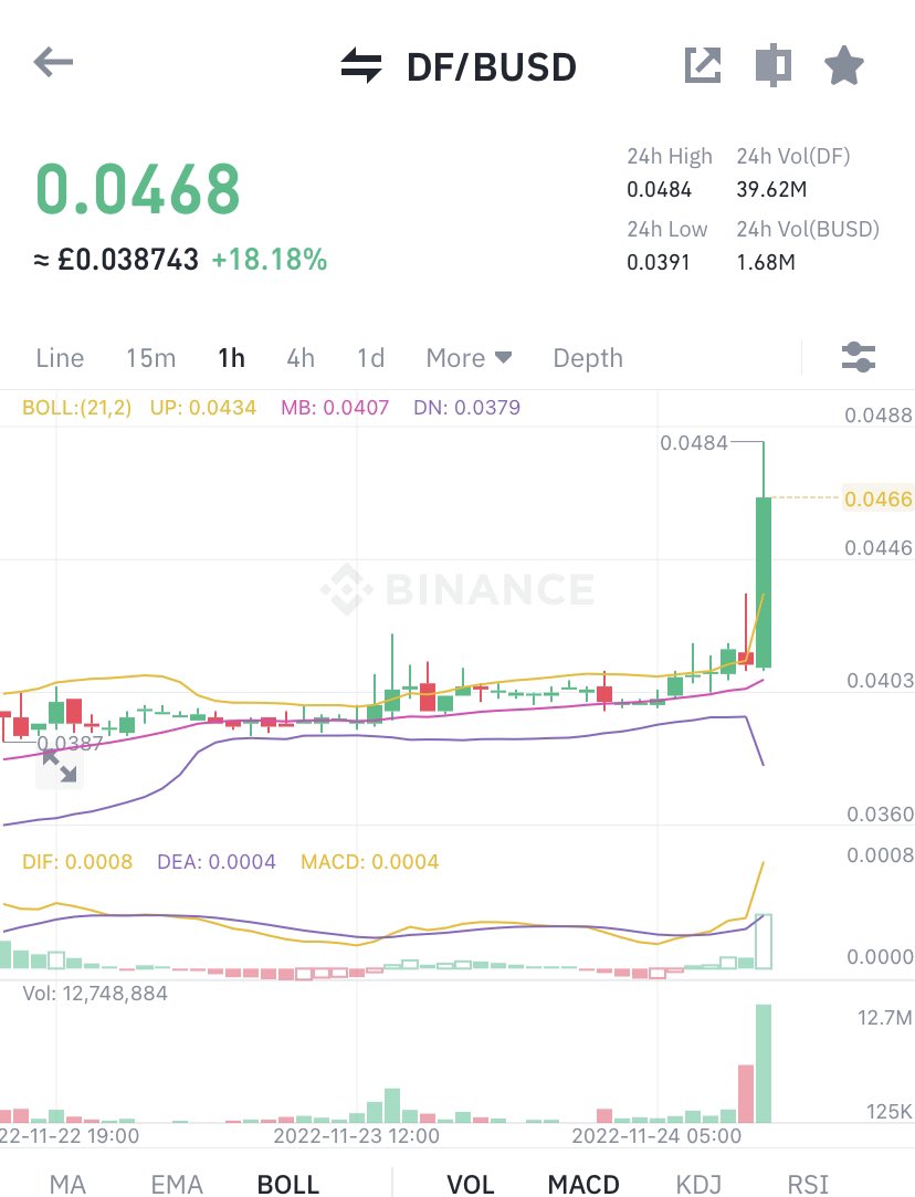 MetaSprung's tweet photo. $DF … BOOM and we’re off! 🚀🚀

22% PROFITS since alert . 

Follow @MetaSprung for more alerts!🤑🤑

#DF #cryptotetrading #cryptoinvestor #cryptotwitter #cryptocommunity #altcoinseason https://t.co/zRsYlwnAD8