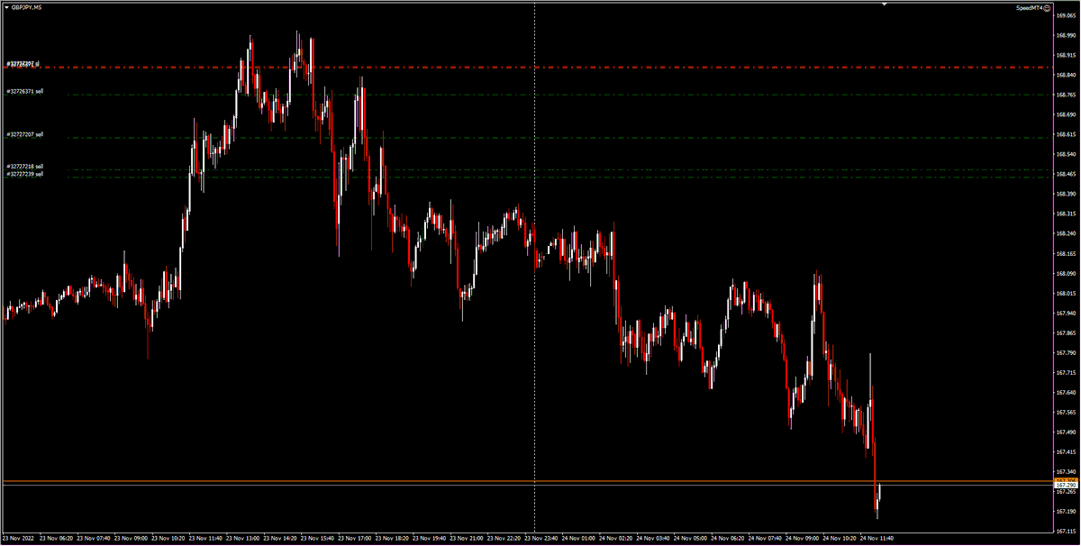 URO_FX's tweet photo. ポンド円　5分足　大体+150くらい

日足の0の反発点狙い
4時間足以下はリアルタイムだと入りづらい形
日足の01との位置関係からあまり引っ張りたくない
もうちょい伸びるかもしれんけど、他に注力したい通貨があったので15分2サイクルあたりでサクッと利確 https://t.co/niyyrqZSVa