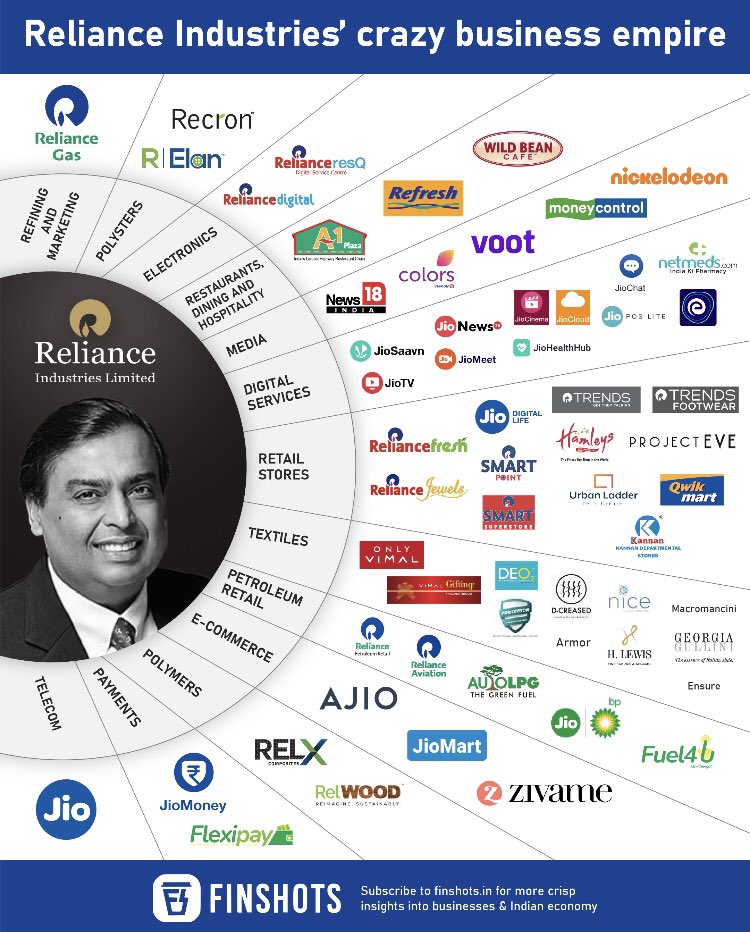Reliance Industries’ crazy business empire🤯

RT &amp; follow <a href="/finshots/">Finshots</a> for more creative, insightful content.