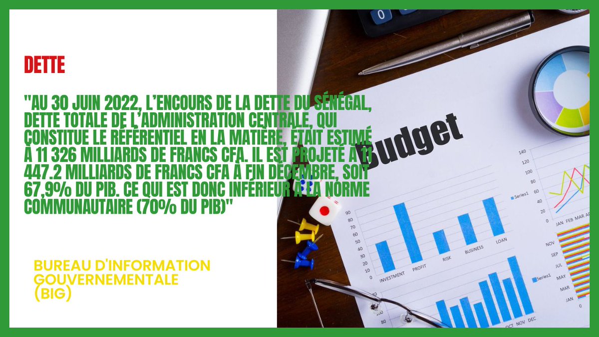 SunuBudget's tweet photo. FINANCES: le niveau d'endettement du Sénégal au 30 juin 2022.
#SunuBudget #Budget2023 #debt #Senegal https://t.co/Smn2cAAeSf
