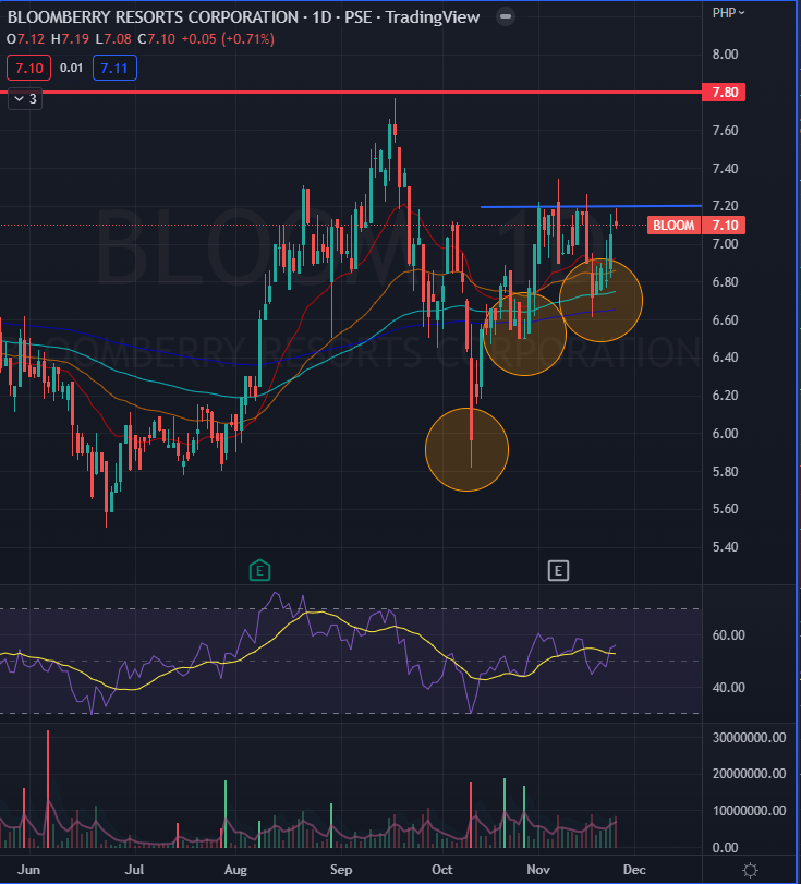 MercantileSec's tweet photo. $PSE Notable Charts Today!
$PX  - IHS in the making. Not much noise but let's see tomorrow!
$HOME - locals are buying all foreign selling today. Price trying to hold above 20ema. First green candle with a huge volume.
$BLOOM - 3 HLs. Looks like a buy-on dip. Will it break P7.20? https://t.co/4wqZ0ld25Y
