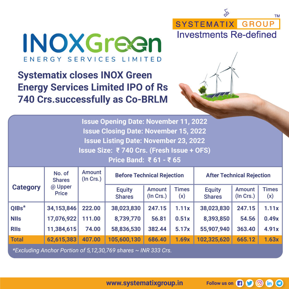 Systematix is pleased to announce the successful closure & listing of Inox Green Energy Limited IPO. 

Systematix acted as the Co-BRLM & Syndicate member
#DealAnnouncement #IPO #Deals #stocks #stockmarketnews #stockmarket #EquityMarket #NSE #bse #inoxgreen #inoxgreenenergy