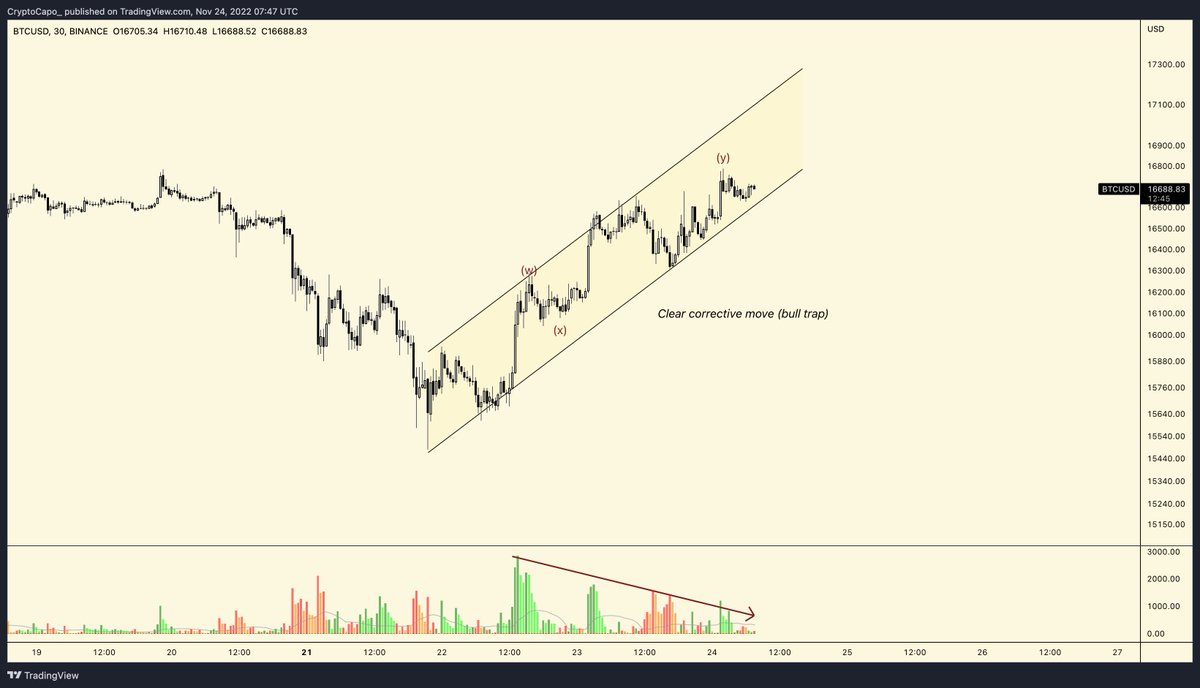 $BTC

Htf: lower lows and lower highs after breaking a monthly redistribution range. Below June's low and at supply zone.

Ltf: weak trend caused by a short squeeze (bull trap). Volume dying.

12000-14000 remains the main target for a local bottom formation.