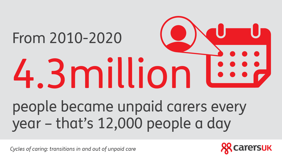 12,000 people in the UK become carers every day. That’s roughly 500 people an hour, and 8 people a minute. Our new #CarersRightsDay research reveals the huge number of people who become carers. It’s vital these people are identified, know their rights and can get support. 🧵👇