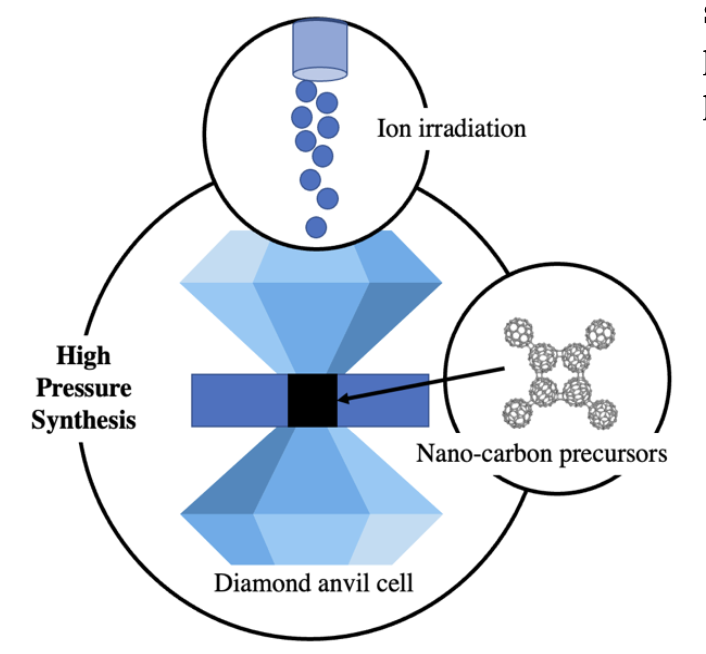 JodieBradby's tweet photo. W O W. Our grant was successful! (So glad my Easter 'holiday' was not wasted afterall!) Can't wait to make new forms of carbon via high pressure and irradiation with @XianjueC @Pat_Oz68 and @nigelmarks70   
#materialsphysics #highpressure #happytears https://t.co/cT9O5M9gdX