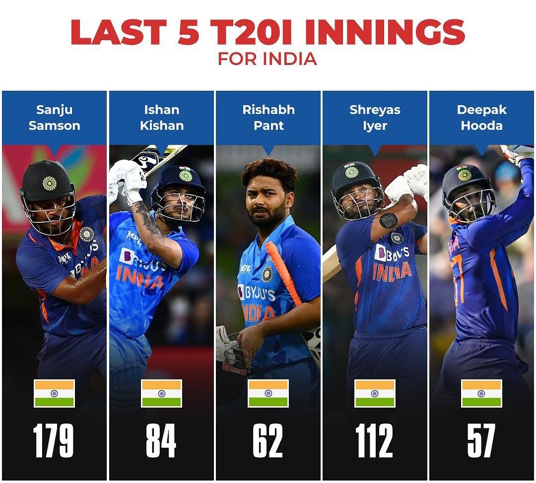 rawhul9's tweet photo. BCCI is richest board in the world
But
BCCI is poorest board in the world
In terms of character💦💦💦
BCCI politics>>>>> Any other board politics
@TheRealPCB is far better than @BCCI
#SanjuSamson
#Casteist_BCCI https://t.co/bPiKaCCG7P