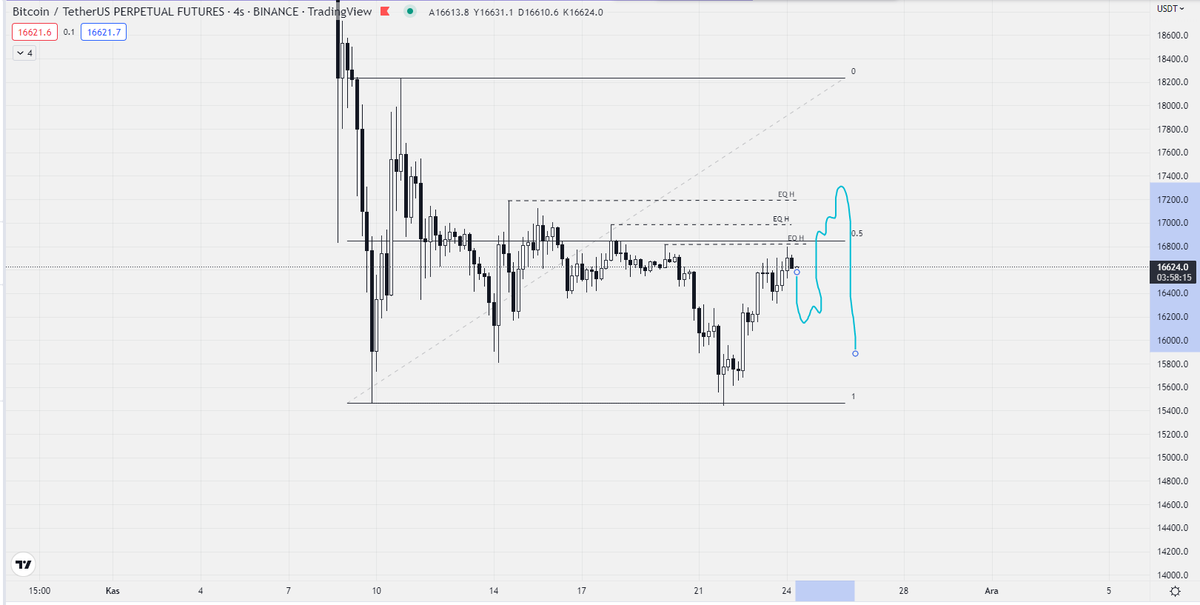 #Bitcoin için iki tür senaryo. Likiditeleri alıp düşüşe geçebilir. 14.500'lere deviasyon ihtimali devam diyor.
 
#btc $btc #btcusdt #btcbusd