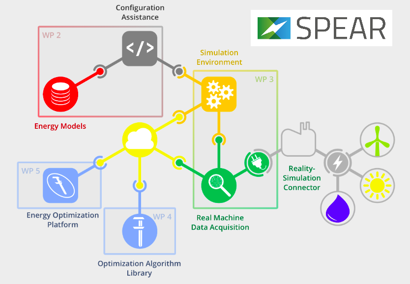 SPEAR a pan-European research project proudly bears the ITEA label. Formed by a consortium of 22 partners from 5 European countries. SPEAR aimed to spawn ground-breaking innovation for energy optimization in industrial production processes.