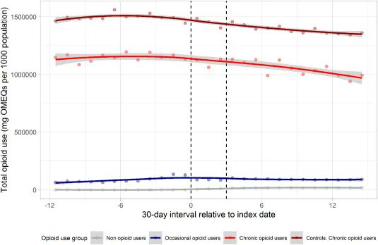 Osteoarthritis and Cartilage Journals (@oacjournal) on Twitter photo A standardised treatment program comprised of exercise and education did not change opioid use in hip/knee #osteoarthritis even when regulatory changes in opioid prescribing were taken into account đź’Š <a href="/melkerjohansson/">Melker Johansson</a> <a href="/jbthorlund/">Jonas Thorlund</a>
bit.ly/3DsWwiv A standardised treatment program comprised of exercise and education did not change opioid use in hip/knee #osteoarthritis even when regulatory changes in opioid prescribing were taken into account đź’Š <a href="/melkerjohansson/">Melker Johansson</a> <a href="/jbthorlund/">Jonas Thorlund</a>
bit.ly/3DsWwiv