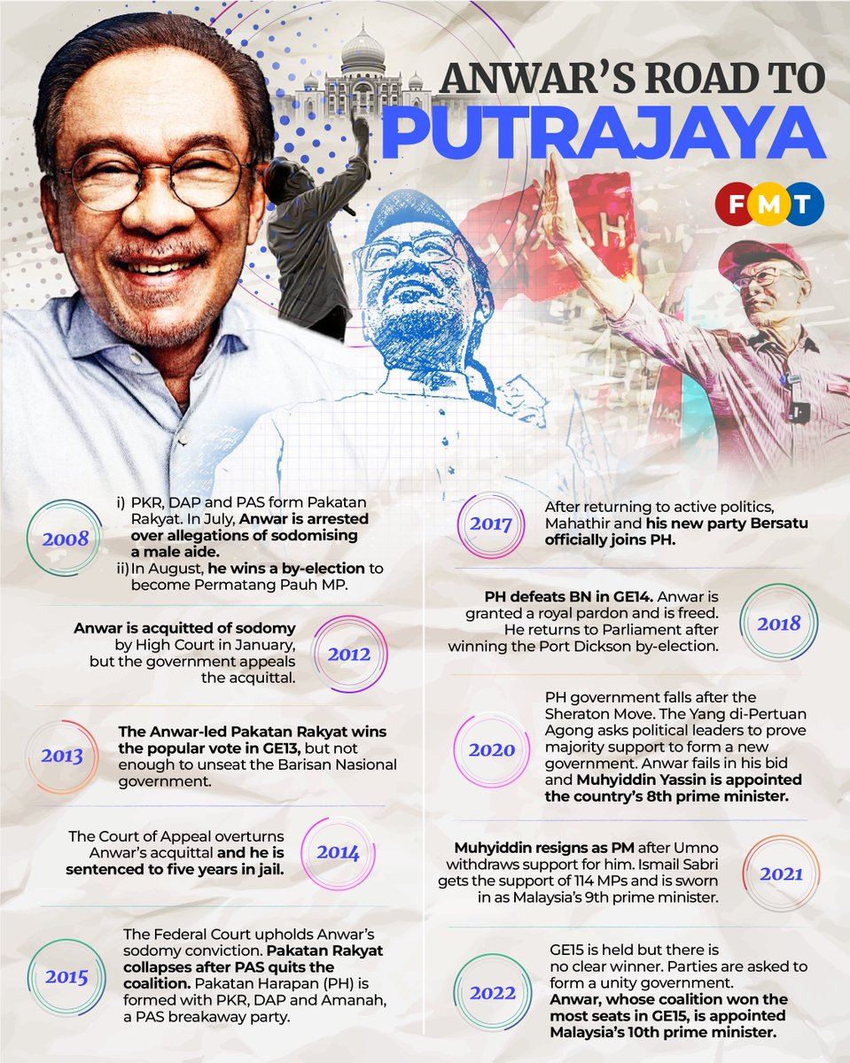 fmtoday's tweet photo. Anwar’s road to Putrajaya https://t.co/FynMGFn05H