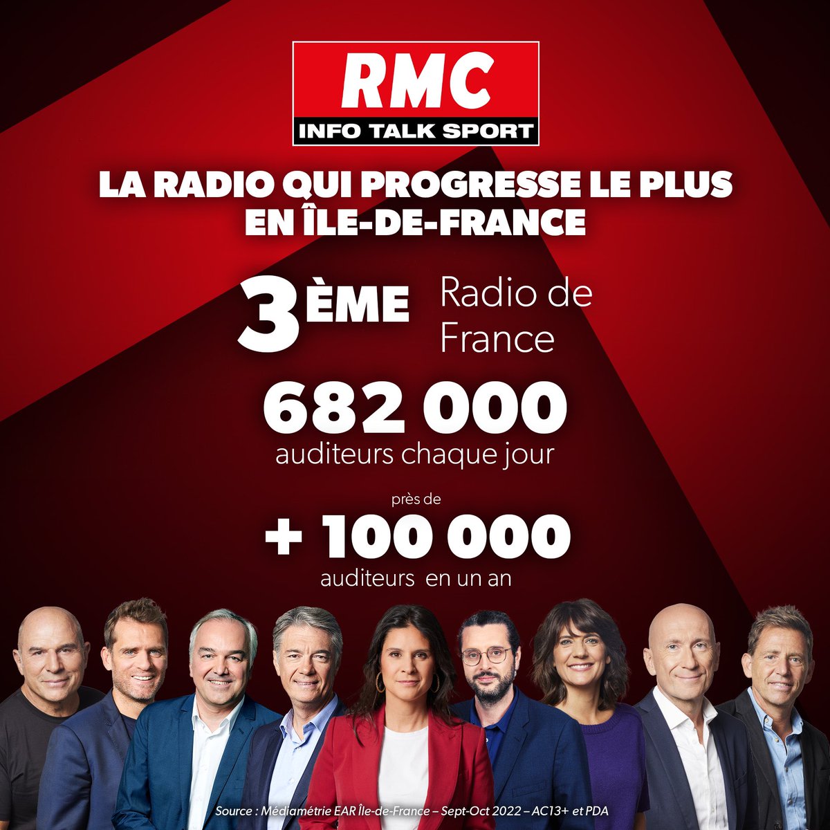 rmc_inside's tweet image. #mediametrie : @RMCInfo, la radio qui gagne le plus d’auditeurs en île-de-france 🤩
Bienvenue aux 100.000 nouveaux auditeurs! Merci pour votre fidélité ! 
@apollineWakeUp @tcharlz  @GG_RMC @EstelleMidi @Moscato_Show @Rothensenflamme @AfterRMC