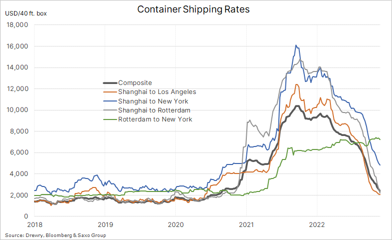 Ole_S_Hansen's tweet photo. Global #container #freight rates remain in free fall with the Drewry composite, last at $2,400/40ft box. Down 24% during the past four weeks, led by a 43% decline on the main Shanghai to Europe route. #SupplyChain https://t.co/o124dxf3ld