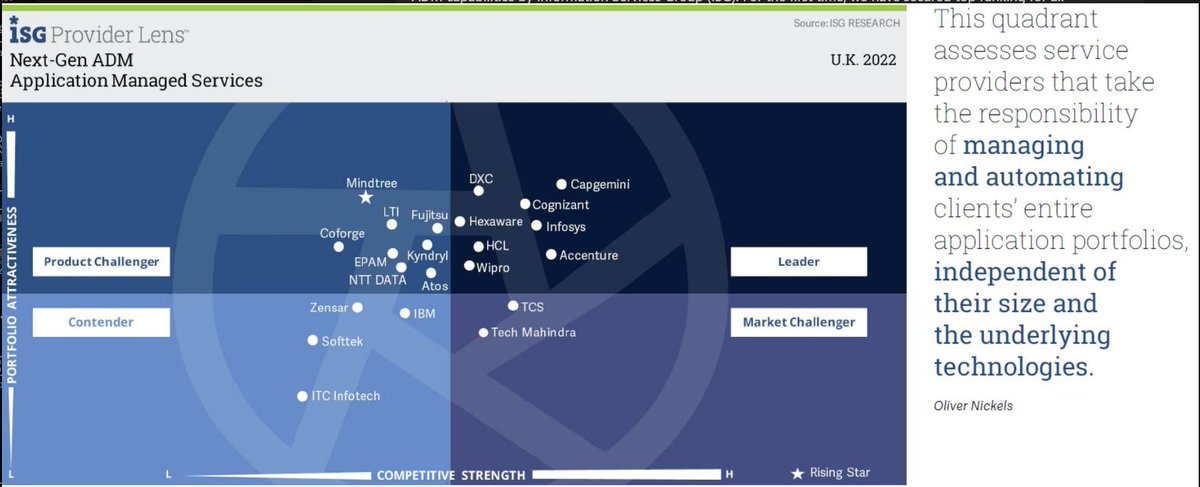 beaney_simon's tweet photo. @Capgemini  ranked as leader in #nextgeneration #applicationservices #cloudnative #digitialtransformation, proud to be a part of this 😀💪 https://t.co/BY9AUbvUpw