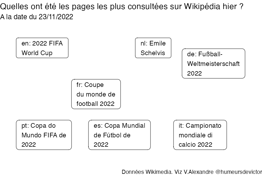 Data_threads's tweet image. 🇫🇷 Quelles ont été les pages les plus vues hier sur Wikipédia ? 
1. Coupe du monde de football 2022
2. Coupe du monde de football
3. Olivier Giroud

#WikipediaCuriosite