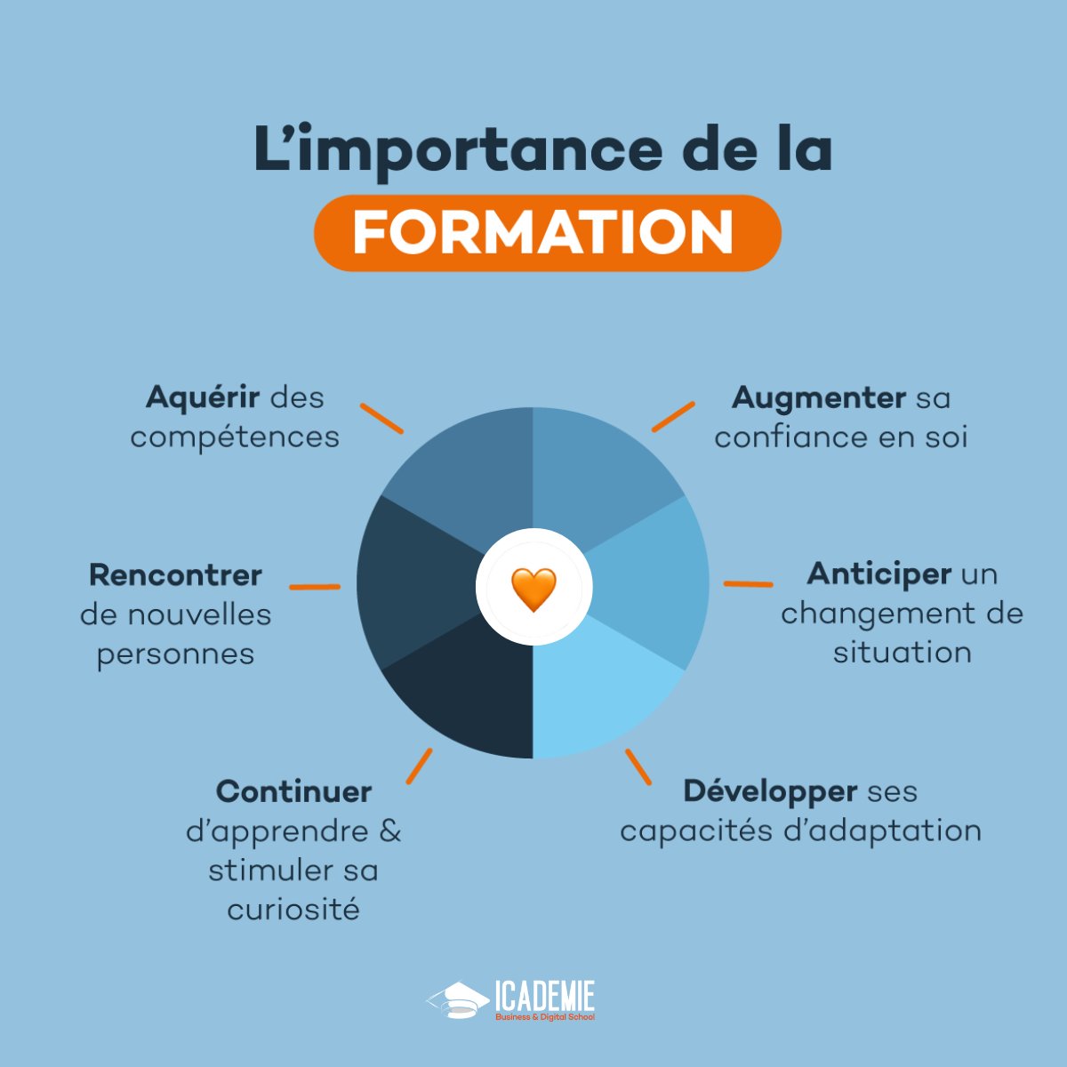 L'importance de la formation 💡

Pour vous se former c'est ... 💬

➡️Que rajouteriez-vous ?

#formation #rh