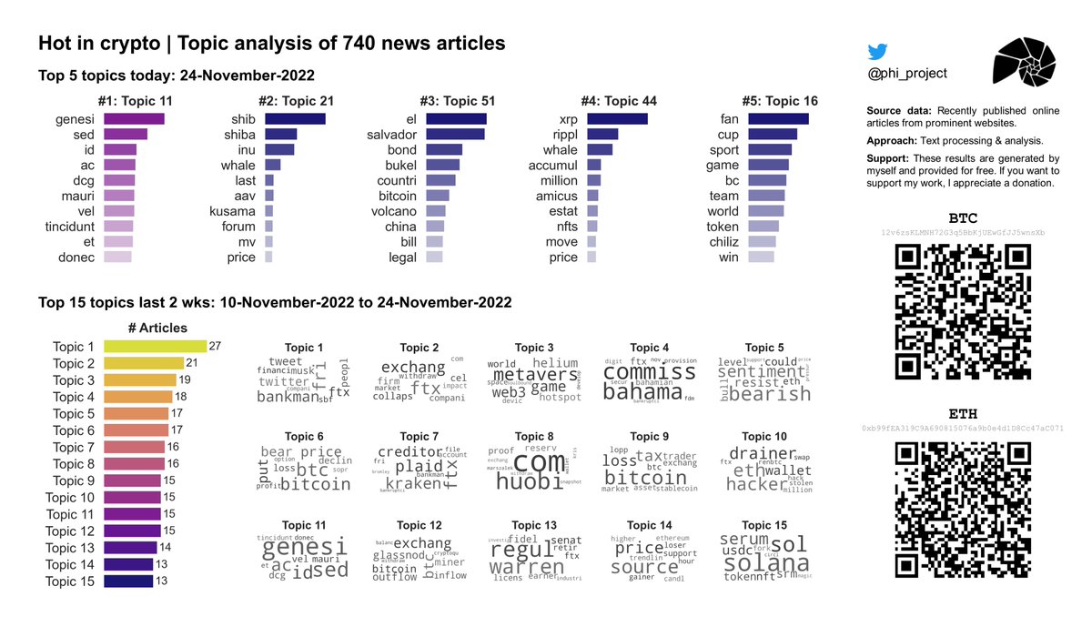 phi_project's tweet image. 🔥 Hot in #Crypto 24-Nov-2022: Topic analysis on 740 recent news articles. Daily updates!

#⃣1⃣ Today: #Genesis #DCG 

#Cryptocurrency  #CryptocurrencyNews  #DataAnalytics