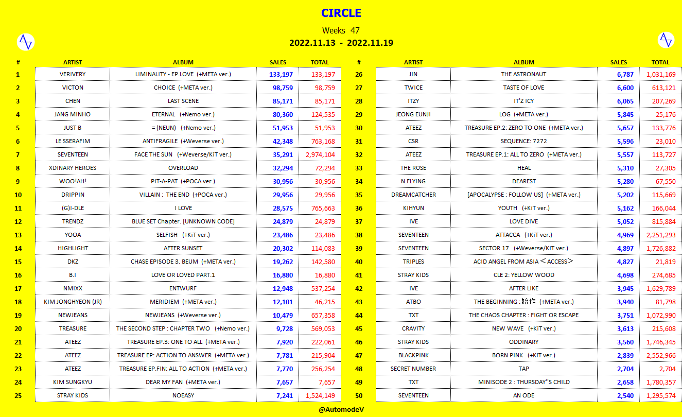 CIRCLE (GAON ) on Twitter "[CIRCLE] ALBUM Chart Weeks 47 2022.11.13