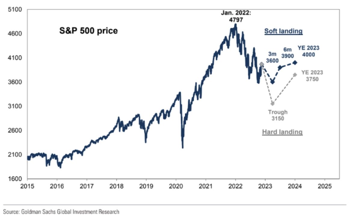 Stickynomics10's tweet photo. Posibles escenarios del $SPX segun Goldman Sachs $GS para 2023 🤯 https://t.co/fCFcysL0AS