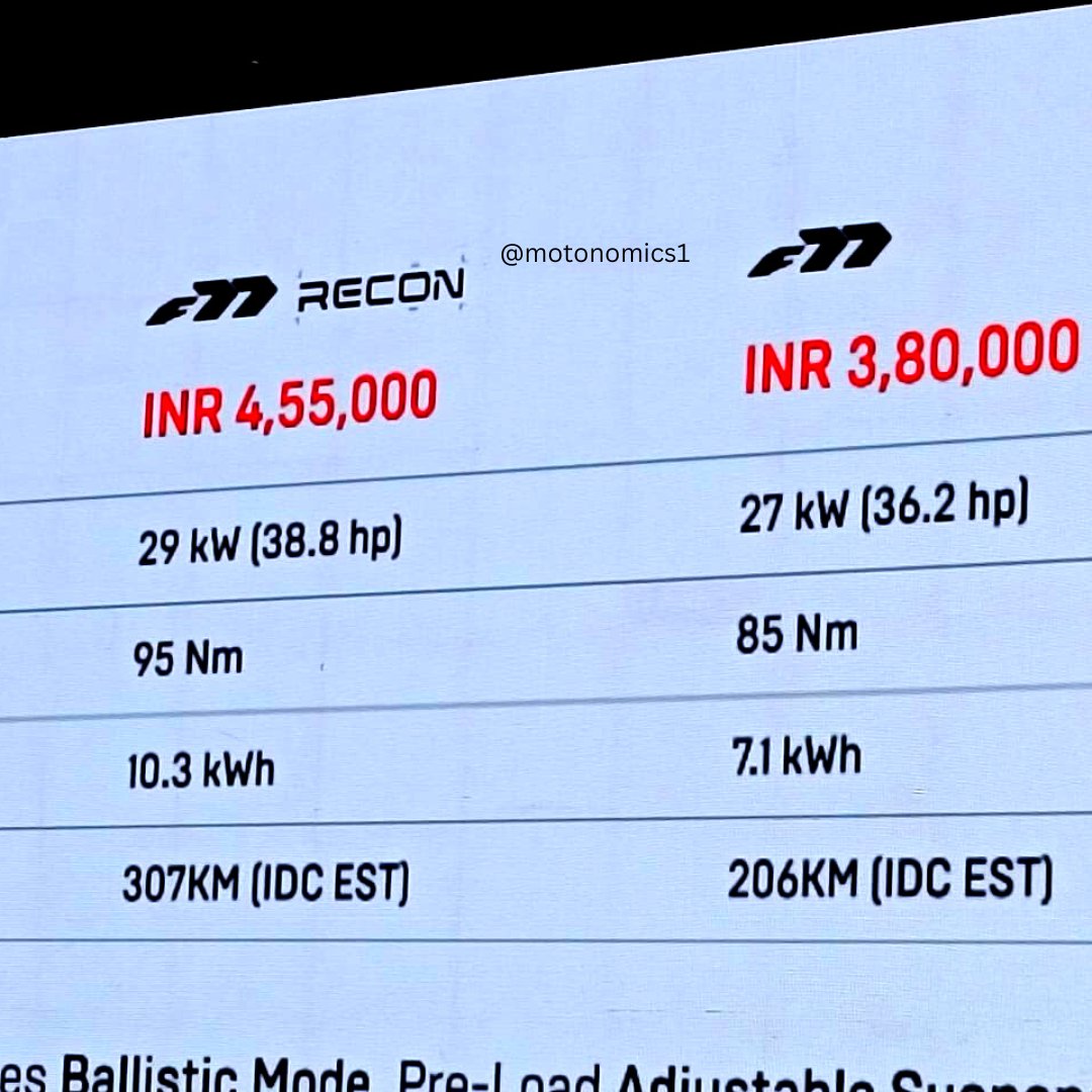 Motonomics1's tweet photo. Electric Sportbike☑ Ultraviolette F77 Launched In India 🇮🇳 Prices Start At Rs. 3.8 Lakh !
🔻
🚨Will have two variants - F77 and F77 Recon
🚨Will be launched in Bengaluru first, then followed by other states
🚨F77 recon (307km) - 4.55 lakh
🚨F77 Original ( 206km) - 3.80 lakh https://t.co/C6FmzQOTwg