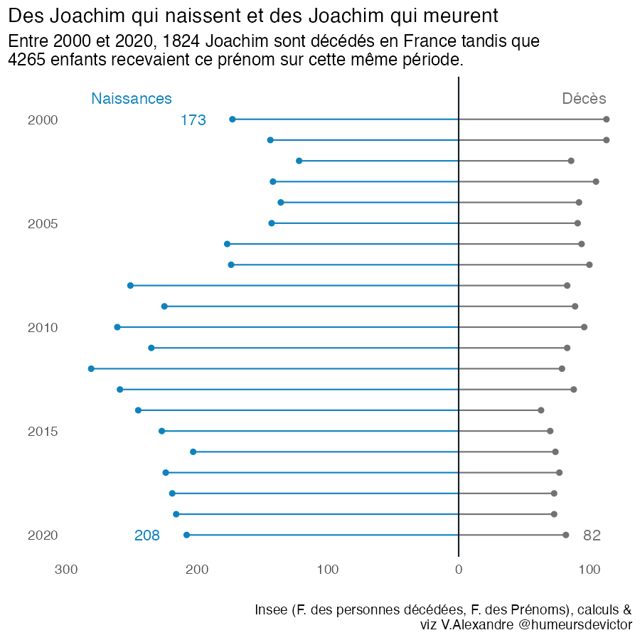 Data_threads's tweet image. Entre 2000 et 2020, 1824 Joachim sont décédés en France  tandis que 4265 enfants recevaient ce prénom sur cette même période.