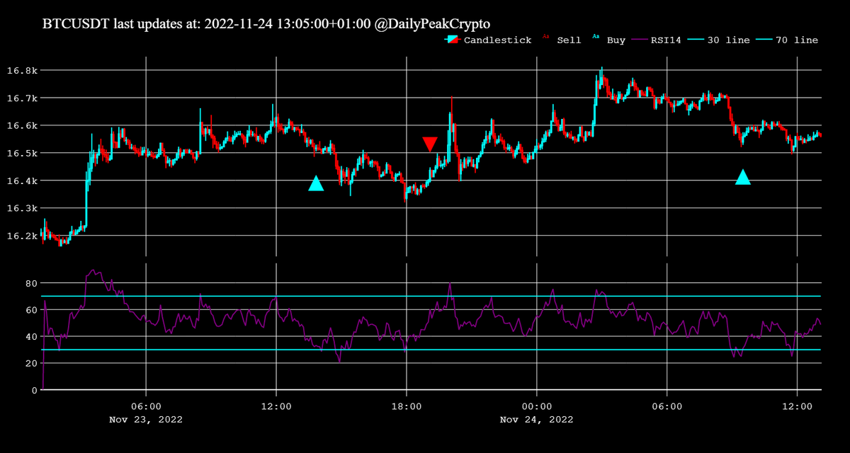 DailyPeakCrypto's tweet photo. BUY #BTC at 16560.91 https://t.co/zouywxUJi2