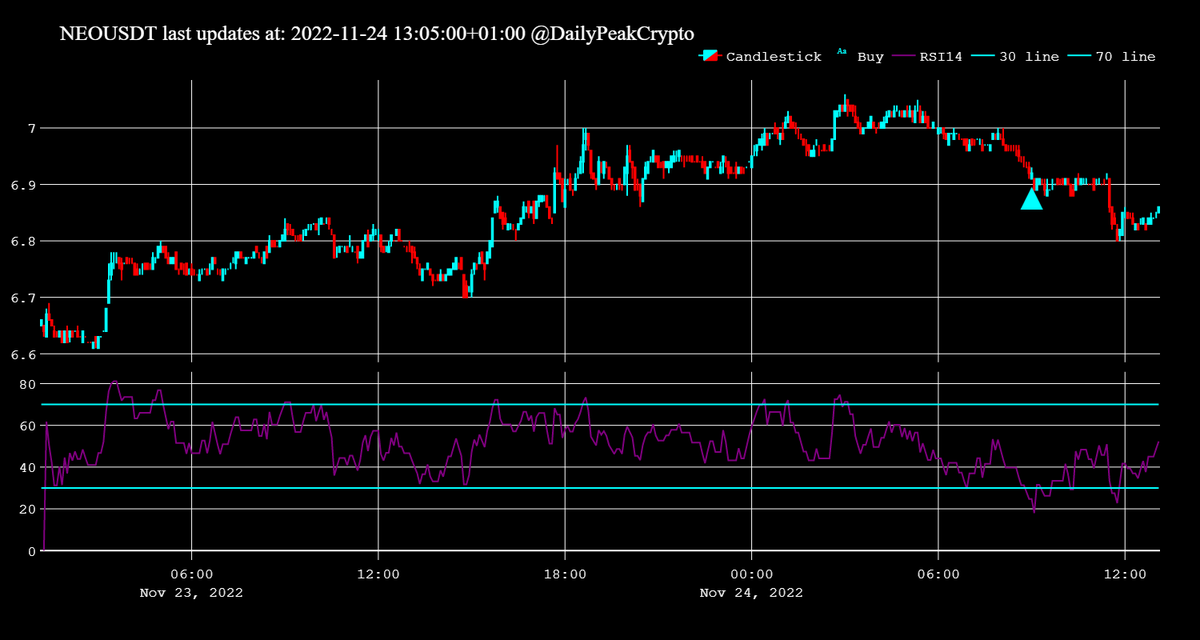 DailyPeakCrypto's tweet photo. BUY #NEO at 6.86 https://t.co/o3BTtDC5d0