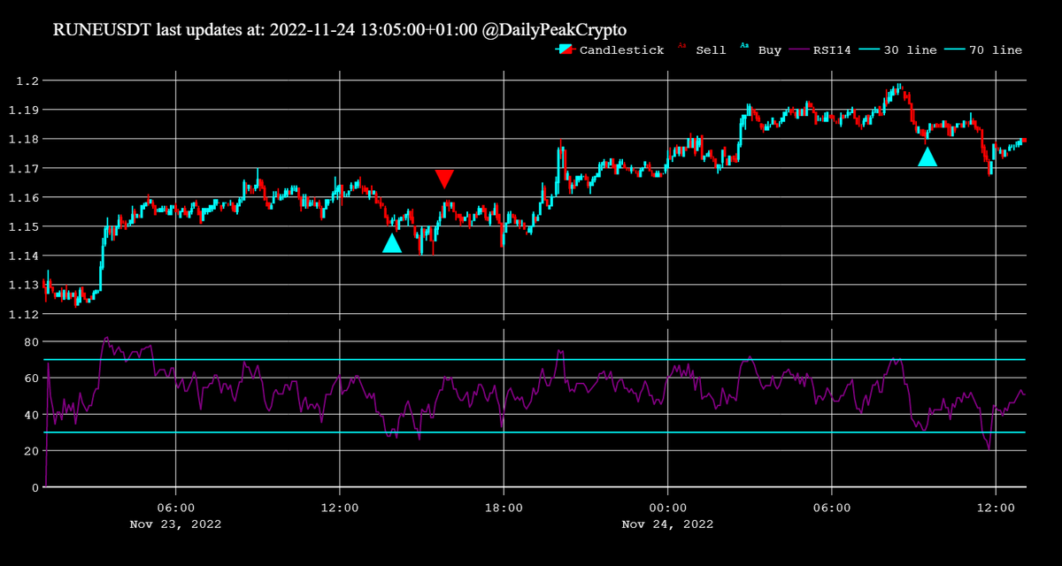 DailyPeakCrypto's tweet photo. BUY #RUNE at 1.18 https://t.co/4XNNClEBNB