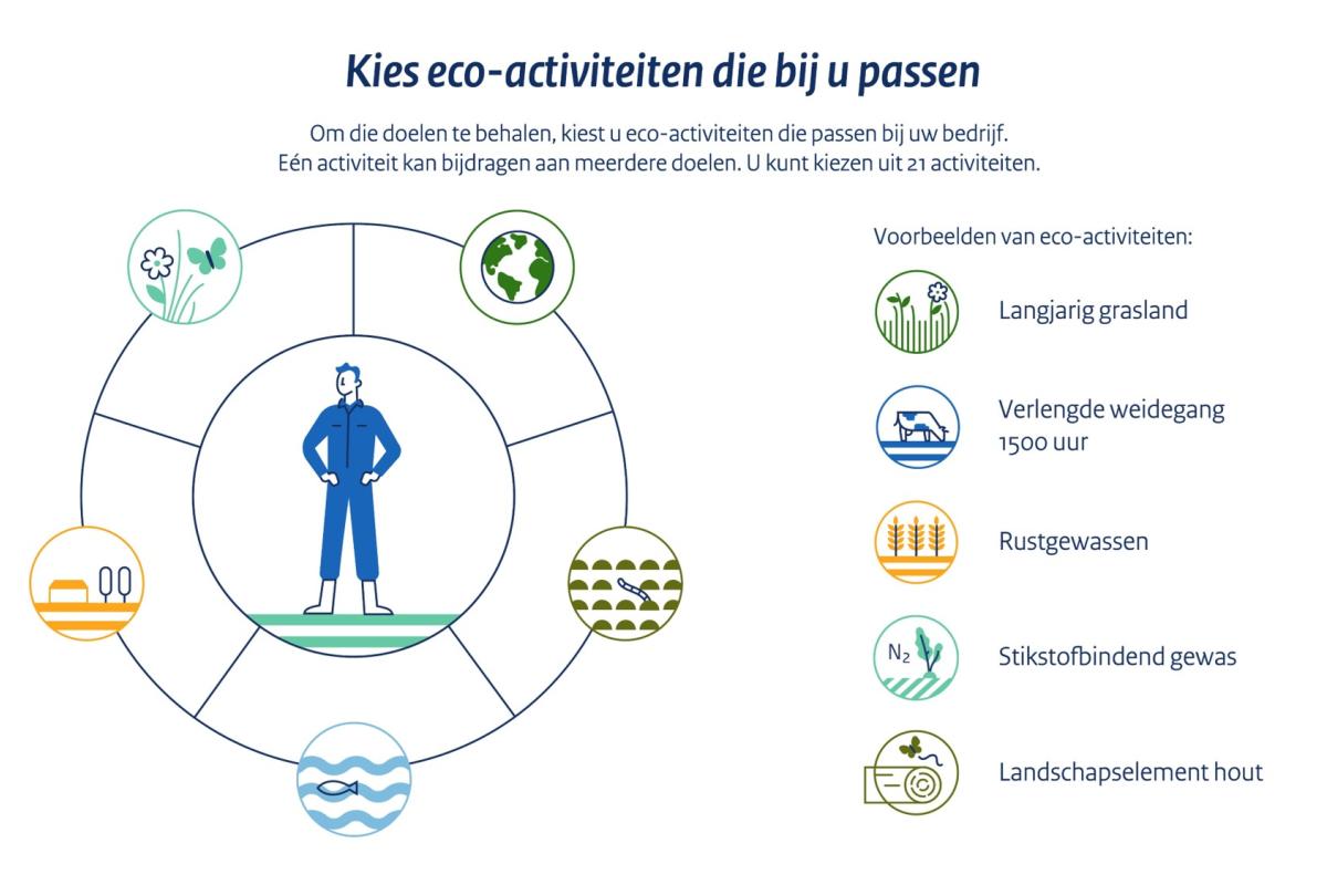 In het nieuwe Gemeenschappelijk Landbouwbeleid (GLB 23-27) komt de eco-regeling met eco-activiteiten. In de Simulatietool kan berekend worden welke eco-activiteiten goed passen bij jouw bedrijf. Er staat nu een nieuwe versie van de #Simulatietool online -> bit.ly/3V25ESw