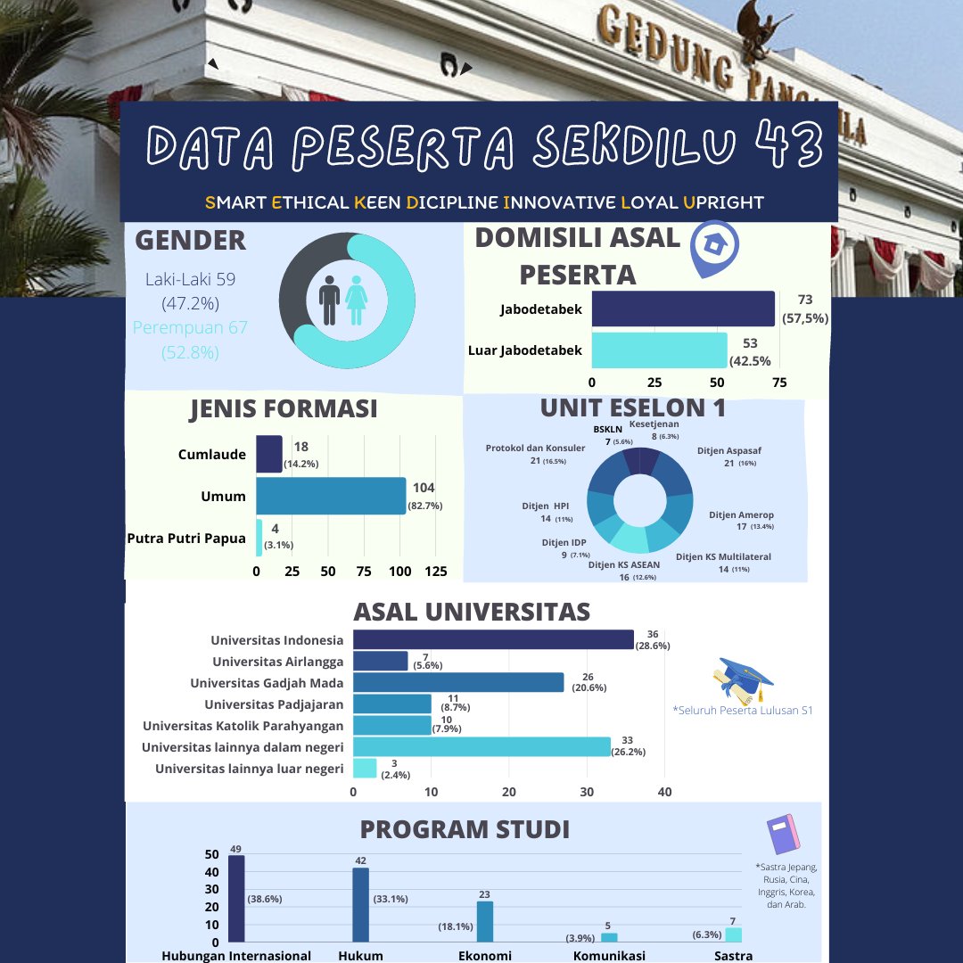 Menteri Luar Negeri membuka Sekolah Dinas Luar Negeri Angkatan ke-43. Sekdilu diikuti 67 perempuan dan 59 laki-laki calon Diplomat RI.