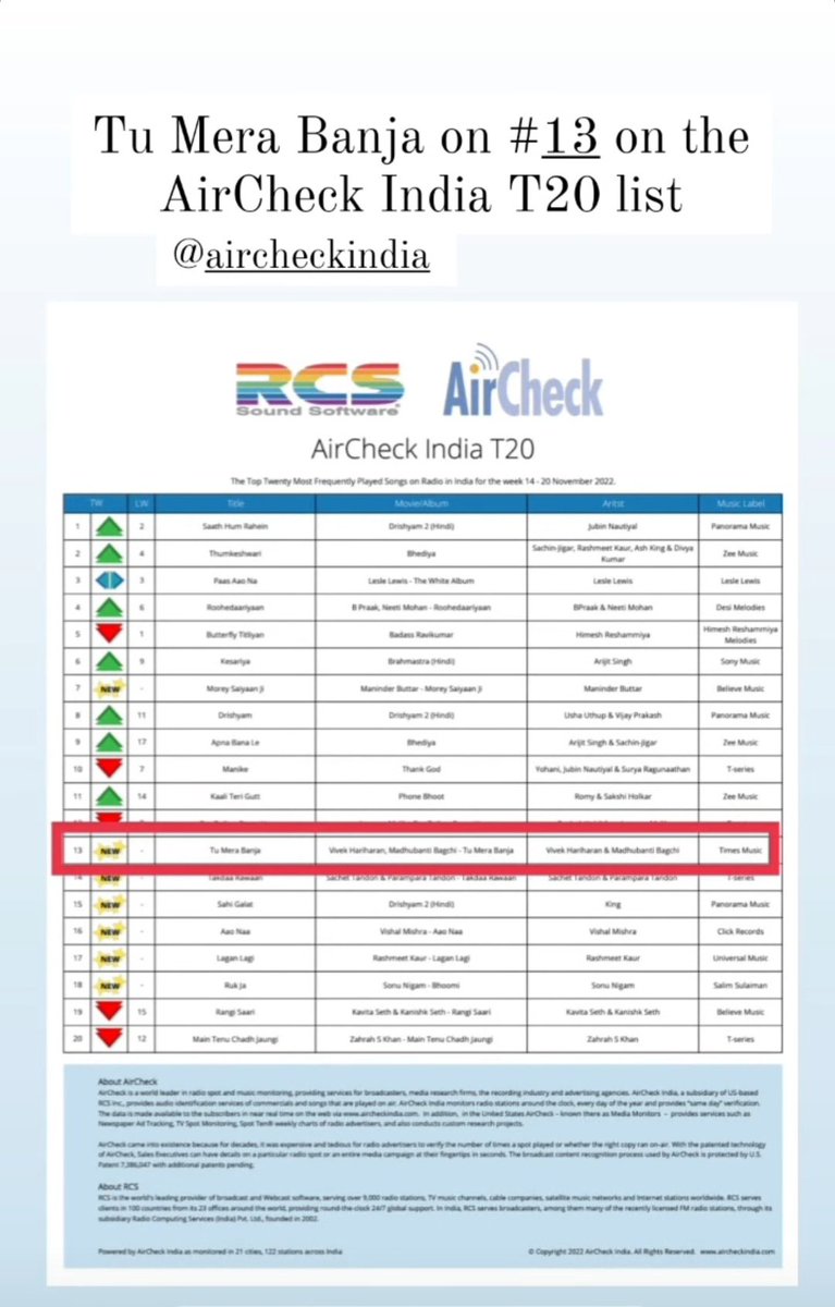 TeamUmarRiaz's tweet photo. The scintillating wedding melody bagged 13th spot on the AirCheck India T20 list !!!!
Most frequently played songs on Radio in India for the week 14 - 20 November 2022.
#UmarRiaz #UmarArmy
#KanikaMann #TuMeraBanja https://t.co/V9tqUJScH9