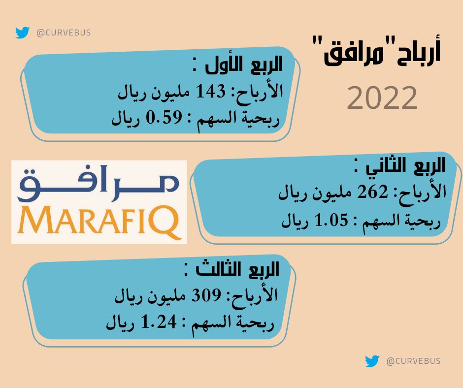 أرباح #مرافق ترتفع إلى 309.6 مليون ريال خلال الربع الثالث بنسبة 21.2% 

- الأرباح بنهاية فترة التسعة الأشهر: 714 مليون ريال 

- ربحية السهم لفترة التسعة أشهر: 2.86 ريال 

#تاسي 
#تداول 
#النتائج_المالية