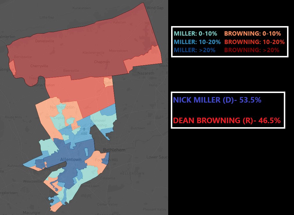 The Pennsylvania Democratic Party's only flip in the State Senate came in SD-14, a Biden+7 seat covering the Allentown area. Democratic school board member Nick Miller defeated Republican Dean Browning, who you may remember from pretending to be a black gay guy on Twitter.